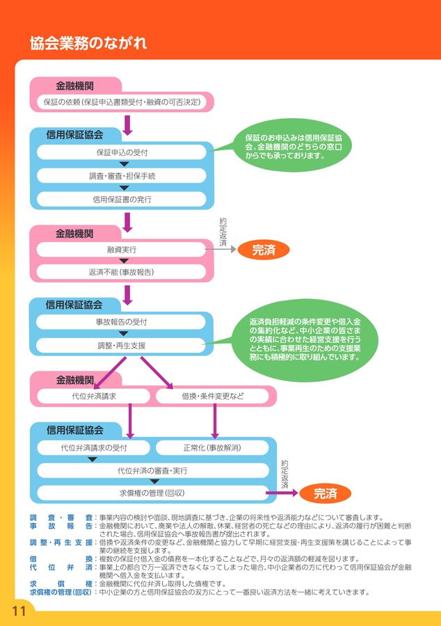中古】 保証協会保証付融資の実務必携 信用保証協会の代弁拒否を