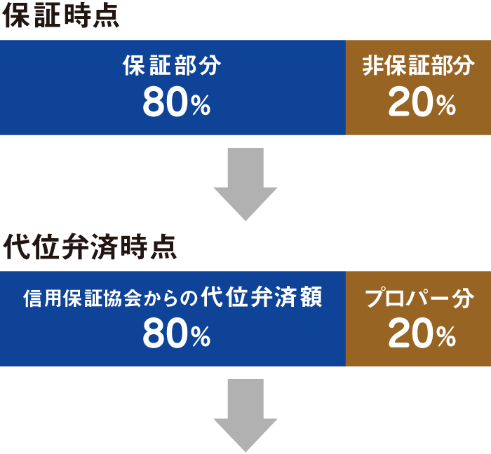 責任共有制度について｜ご利用案内｜愛媛県信用保証協会